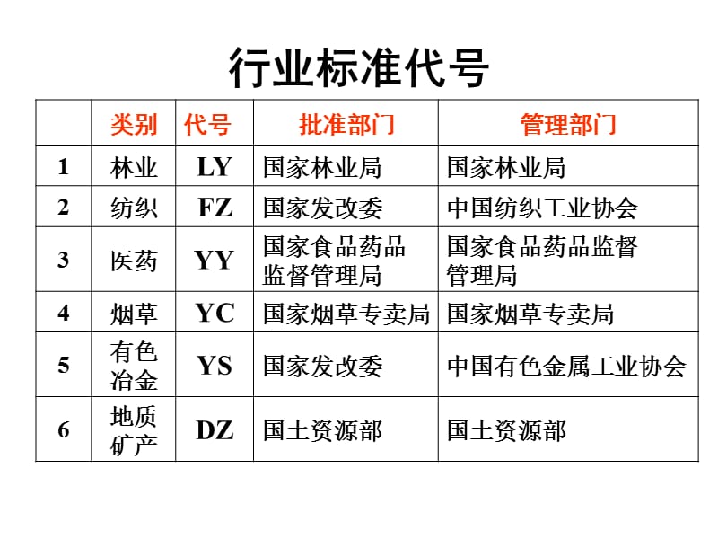 行业标准代号.ppt_第1页