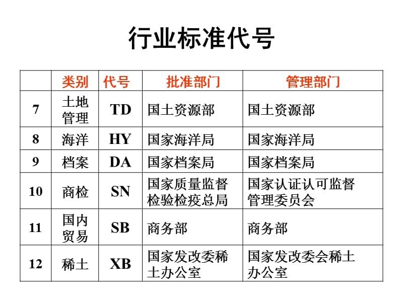 行业标准代号.ppt_第2页