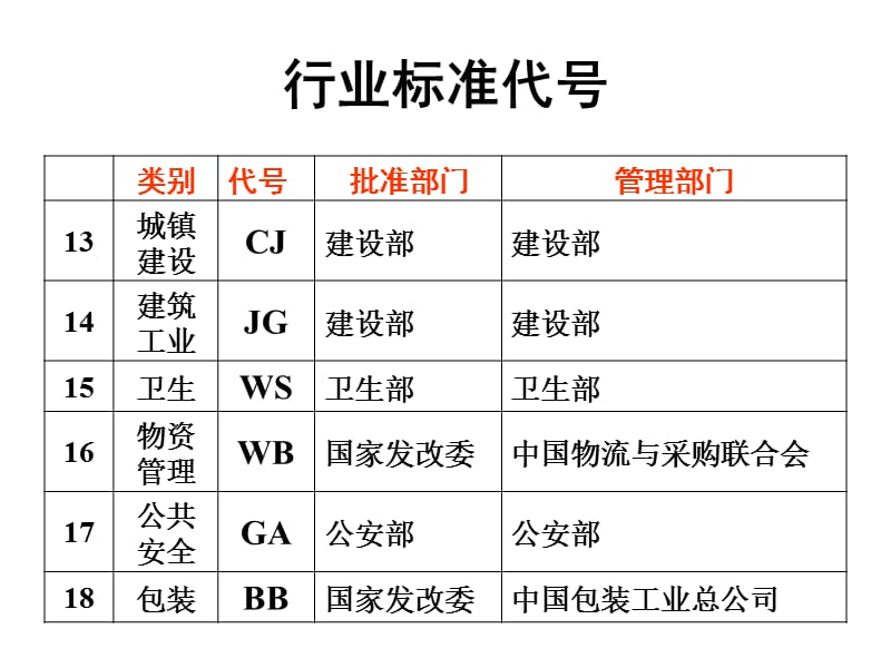 行业标准代号.ppt_第3页