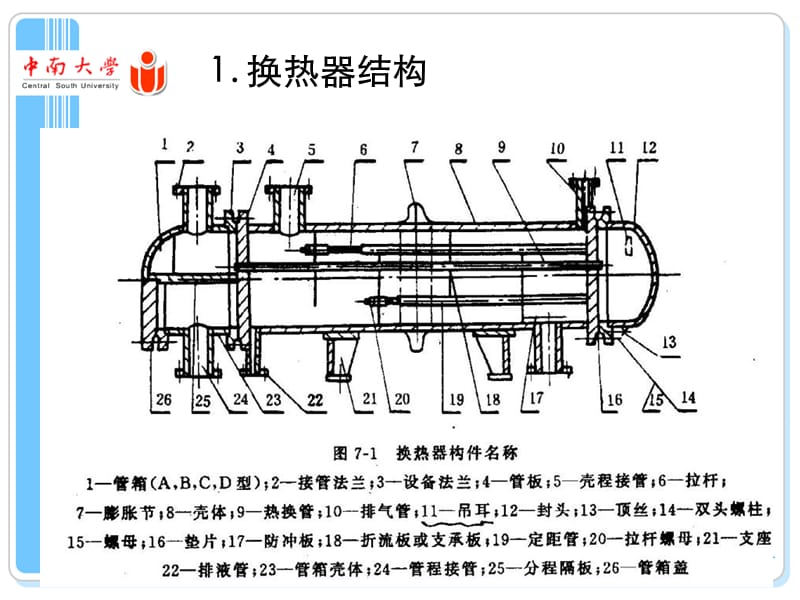 换热器的机械设计.ppt_第3页