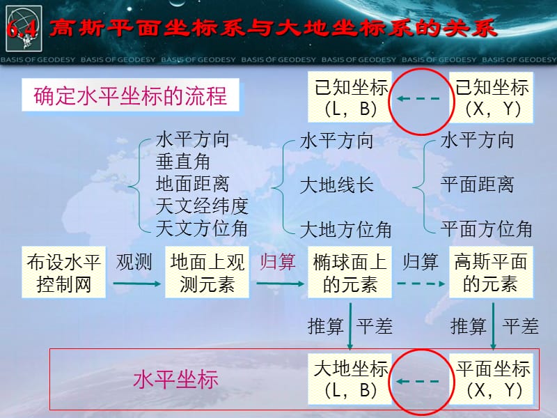 15ch6高斯平面坐标系与大地坐标系的关系2.ppt_第3页