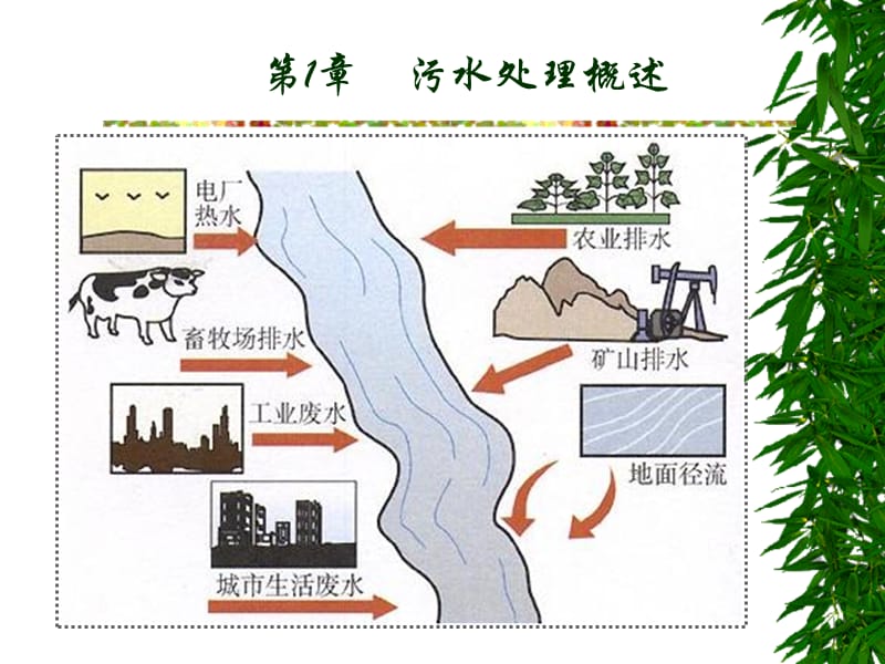 1第一章概述第二章物理处理法.ppt_第2页