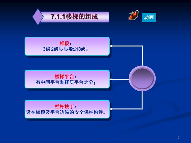 建筑施工第九章20楼梯与电梯1.ppt_第3页