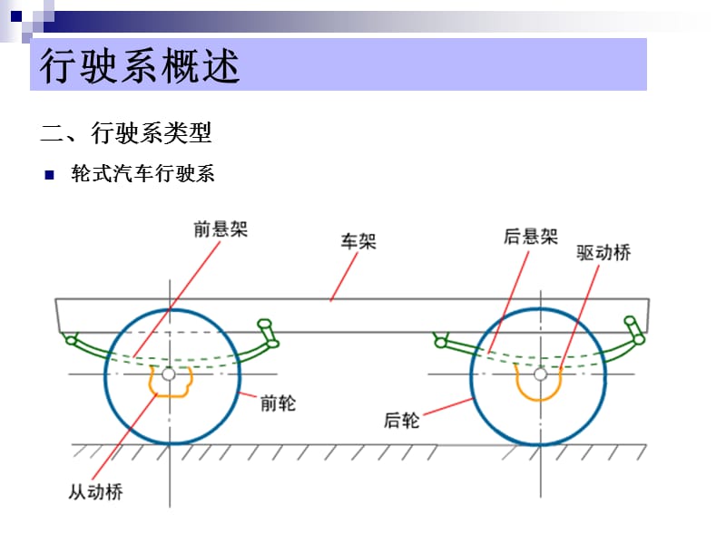 汽车行驶系课件.ppt_第3页