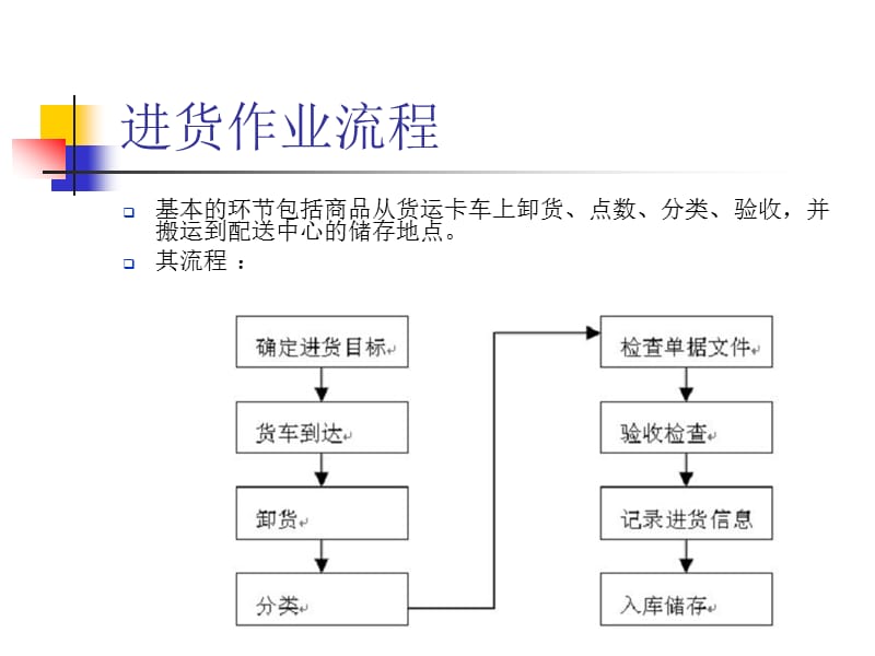 物流进货入库作业.ppt_第2页