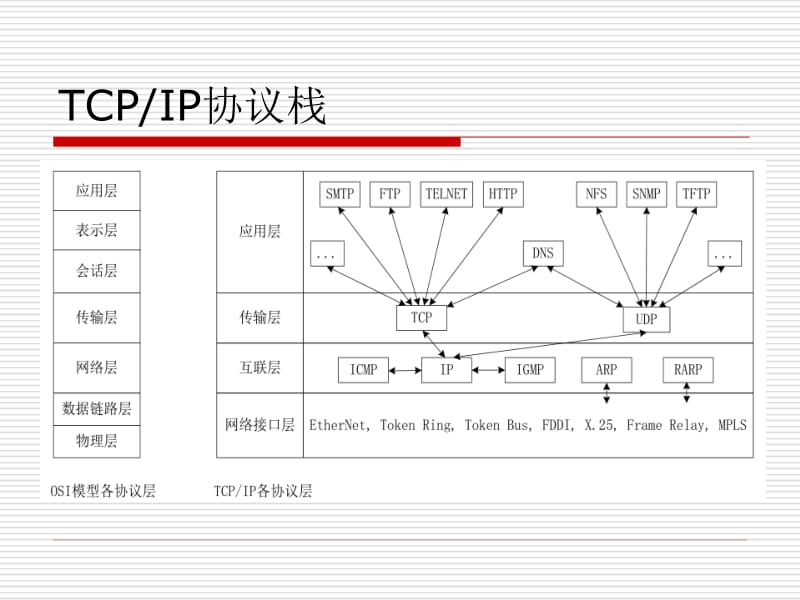 1.网络基础知识.pptx_第3页