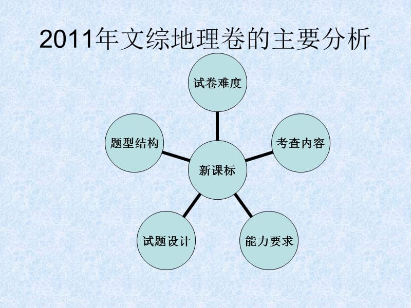 高考地理试题分析新课标.ppt_第2页