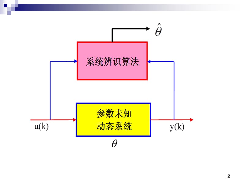 系统建模与仿真-第3次课--第2章.ppt_第2页