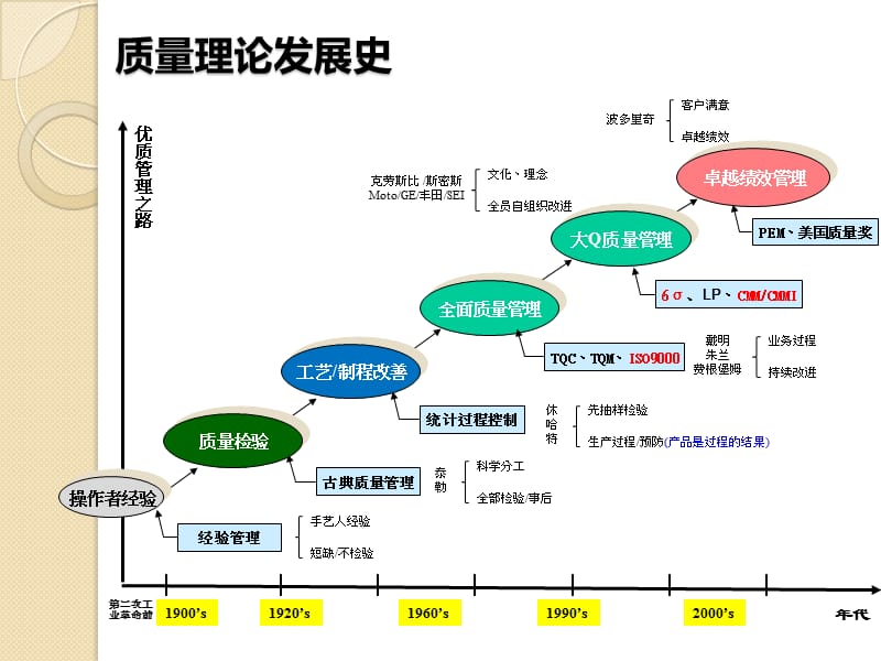 现代质量管理理论介绍.ppt_第3页