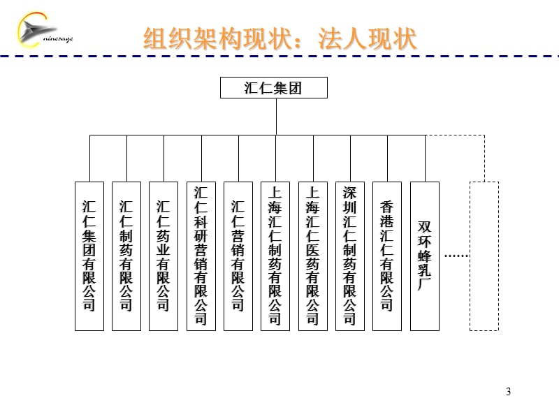 汇仁集团组织架构建议方案0128.ppt_第3页