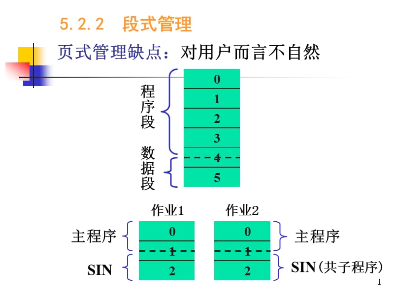 操作系统段式存储管理与虚存.ppt_第1页