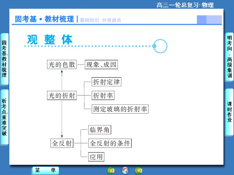 2015届一轮课件12-3光的折射全反射光的色散.ppt_第2页