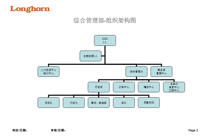 某公司各部组织结构架构图参考.ppt_第2页