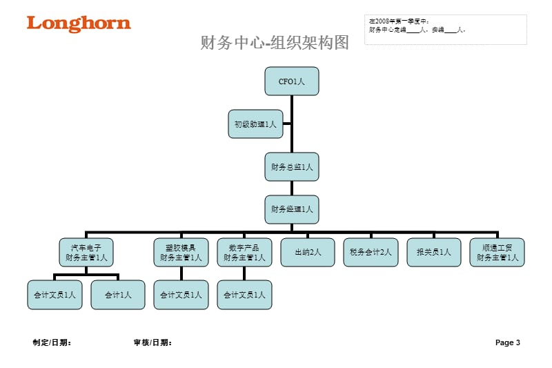 某公司各部组织结构架构图参考.ppt_第3页