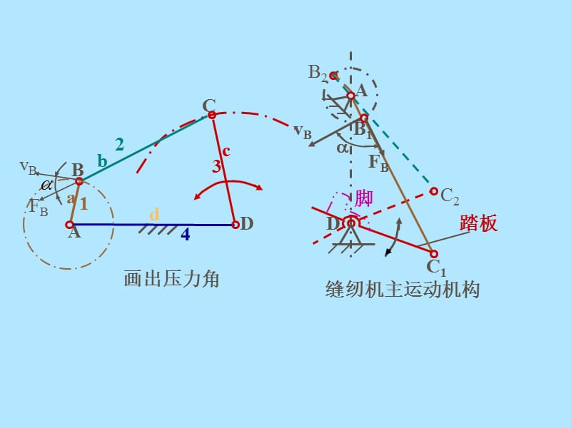 第八章平面连杆机构及其设计2.ppt_第3页