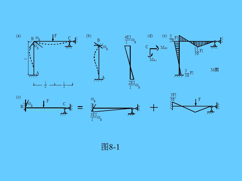 熟练掌握位移法基本未知量的确定和基本结构的建立.ppt_第3页