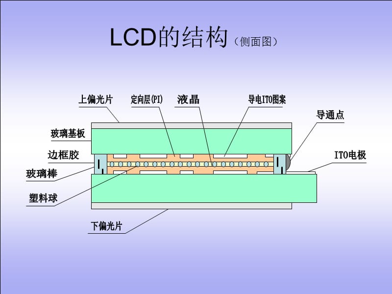 LCD工艺知识.ppt_第2页