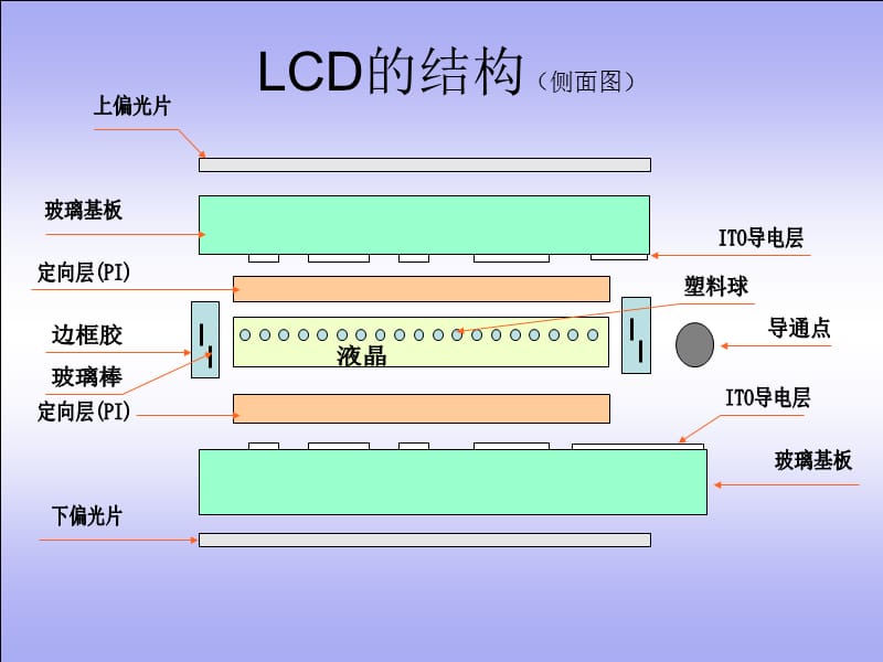 LCD工艺知识.ppt_第3页