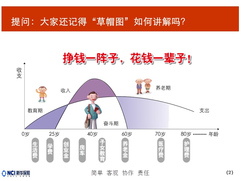 绩优专属会保险理念版块人生必须拥有的六张保单.ppt_第2页