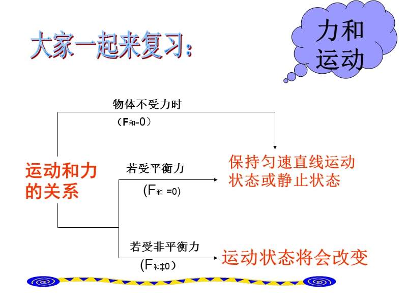 运动和力的关系复习.ppt_第3页