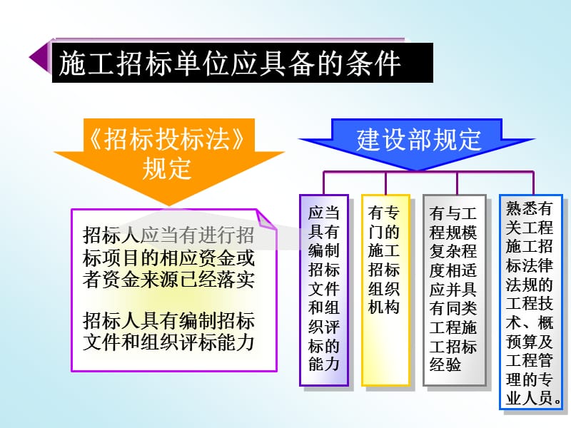 招投标的形式与程序.ppt_第2页