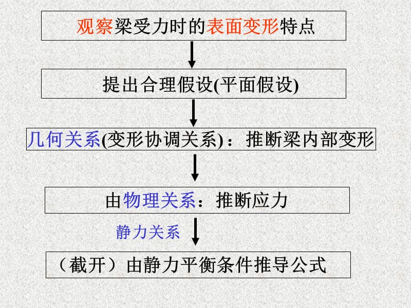 梁横截面上的应力.ppt_第2页