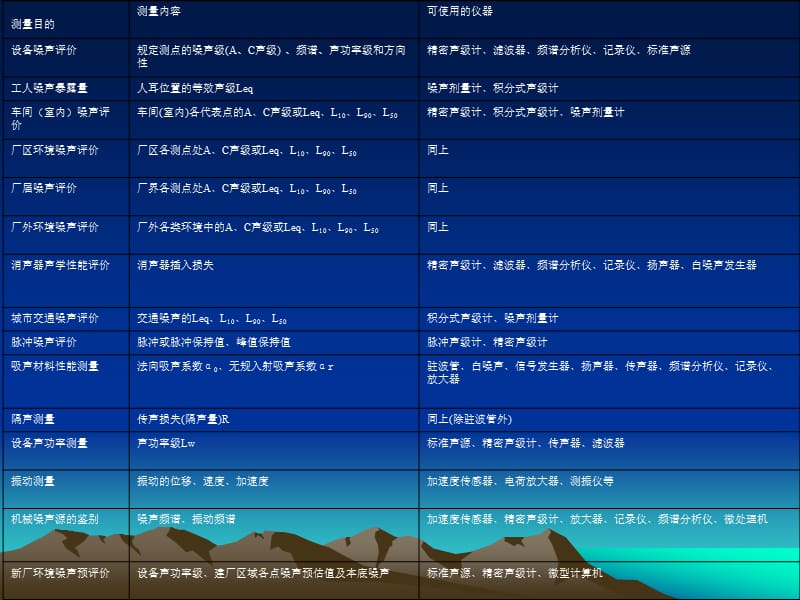 第四章噪声测试与监测1.ppt_第3页