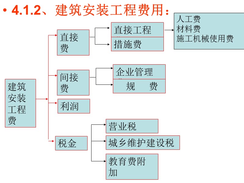 建筑工程费组成.ppt_第3页