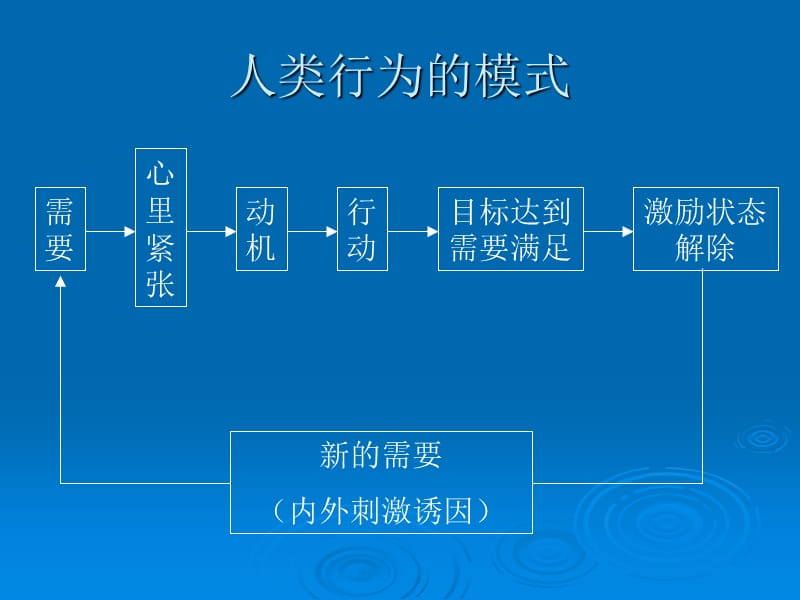 人力资源的激励机制.ppt_第3页