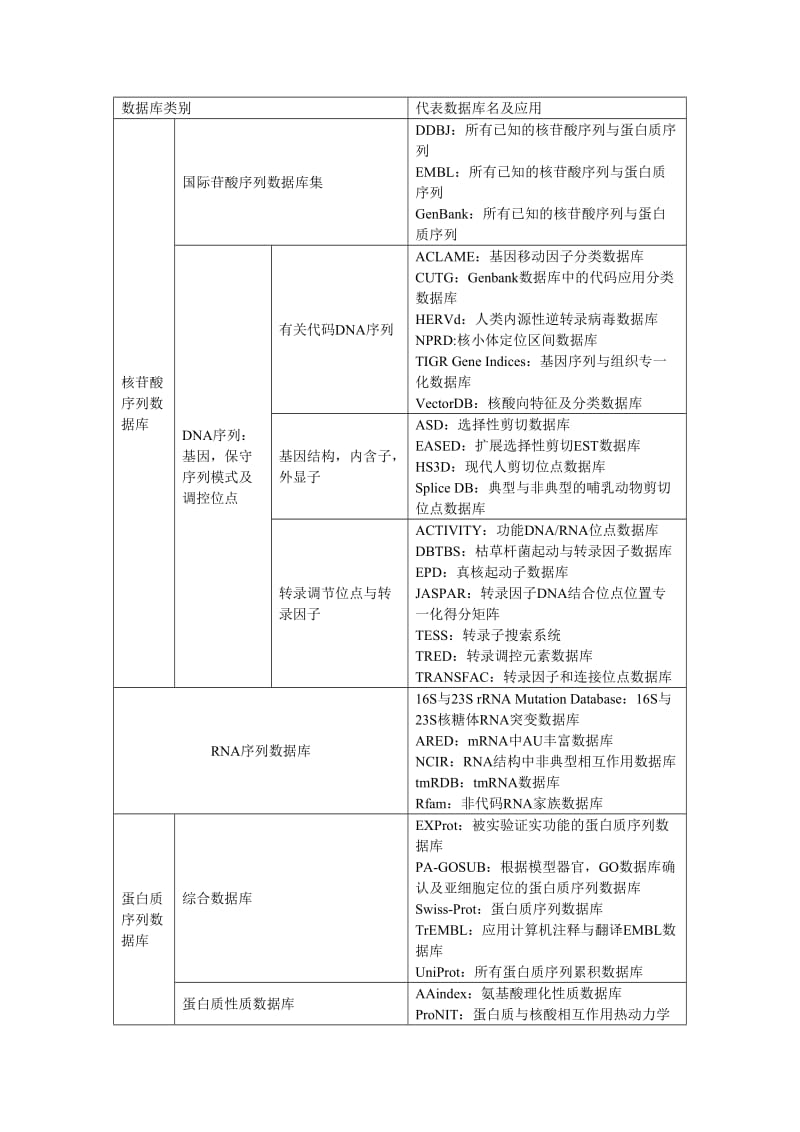 数据搜索时有用的生物大分子数据库.doc_第2页