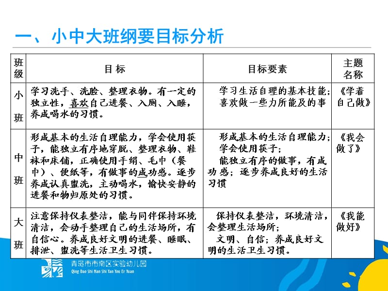 幼儿教师培训课件：共同生活2（自理能力）教材分析.ppt_第2页