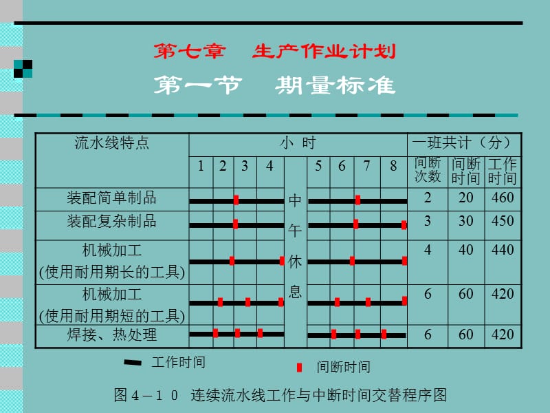 第7章生产作业计划.ppt_第2页