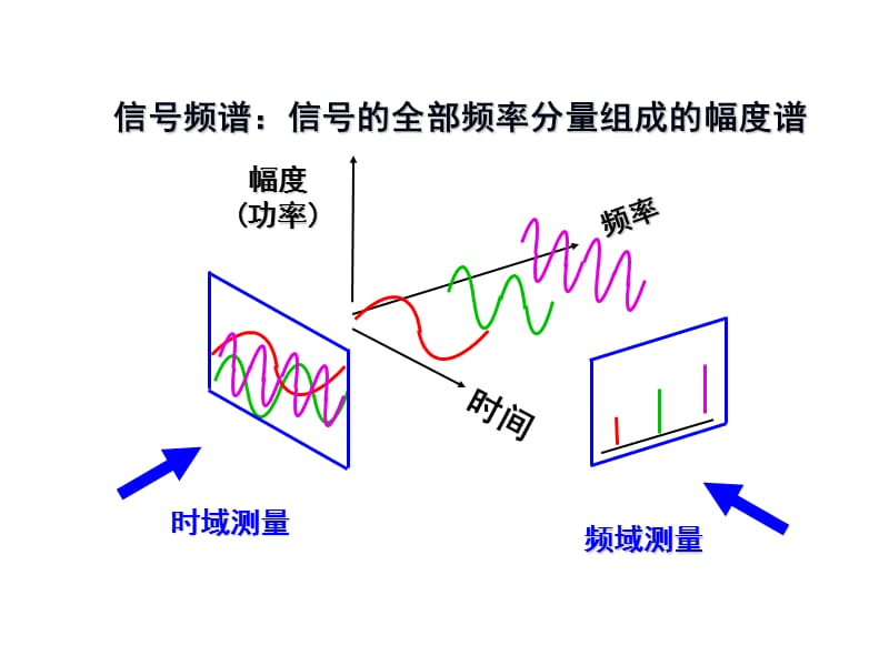 第5章频域测量.ppt_第3页