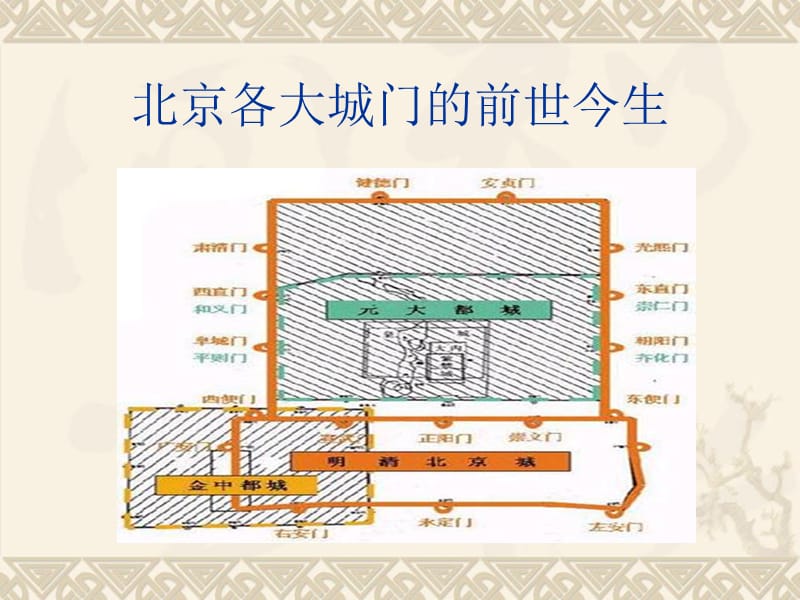 北京各大城门的前世今生.ppt_第1页