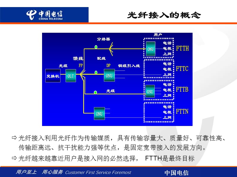 EPON技术电信资料.ppt_第3页