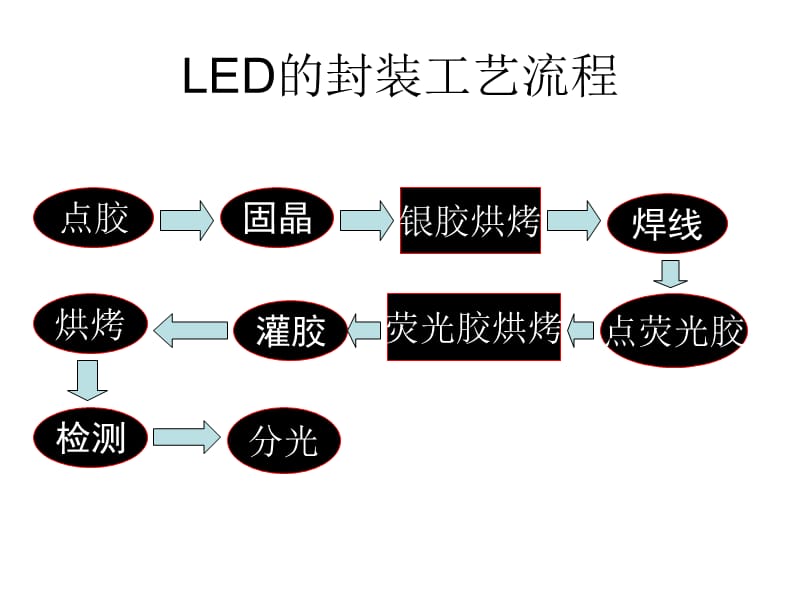 LEDLamp封装工艺与技术.ppt_第3页