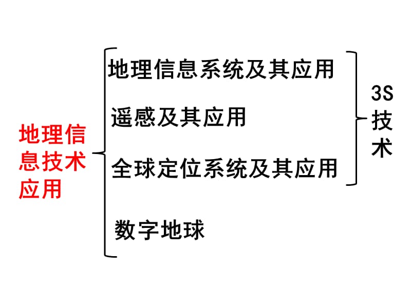 地理信息技术应用——my.ppt_第2页