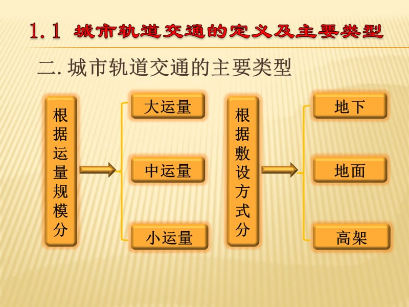 城市轨道交通概论.ppt_第3页