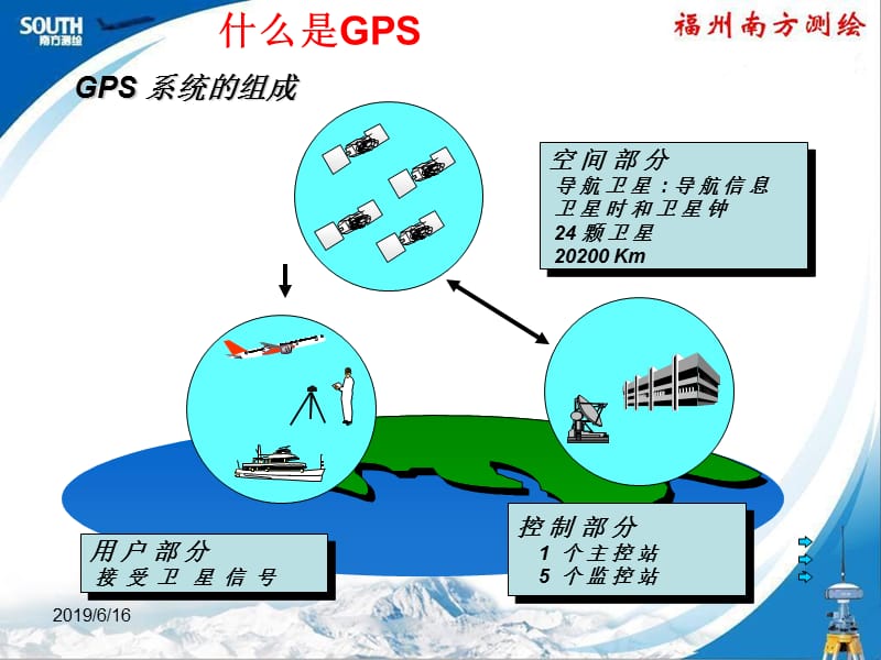 GPS原理及应用nd.ppt_第3页