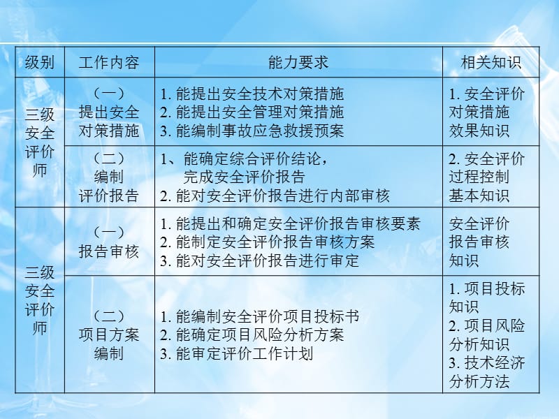 安全评价师（三级）国家职业资格培训基础知识讲座之三风险控制.ppt_第3页