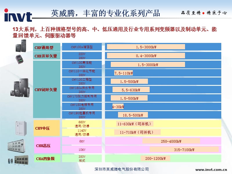 INVT变频器选型.ppt_第3页