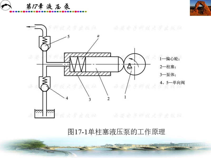 第17章液压泵.ppt_第3页