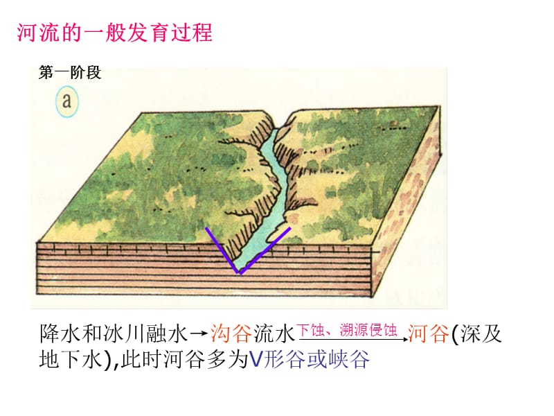 河流地貌的发育课件上课用.ppt_第3页