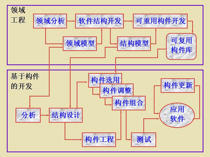 第11章软件复用.ppt_第3页