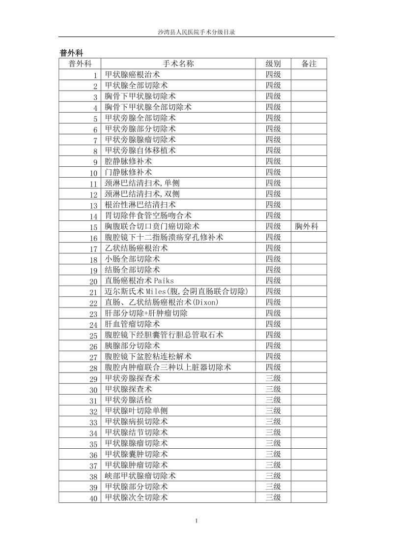 全院外科手术分级目录文档2.doc_第1页