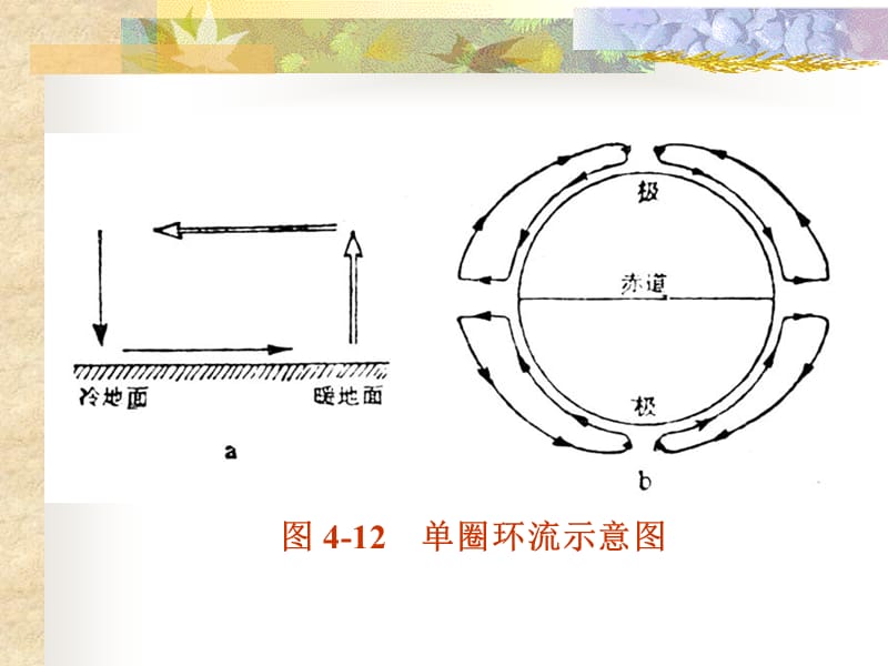 第八章大气环流1.ppt_第2页