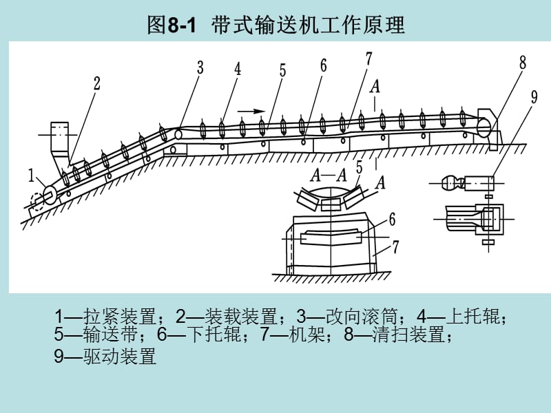 带式输送机课件.ppt_第2页