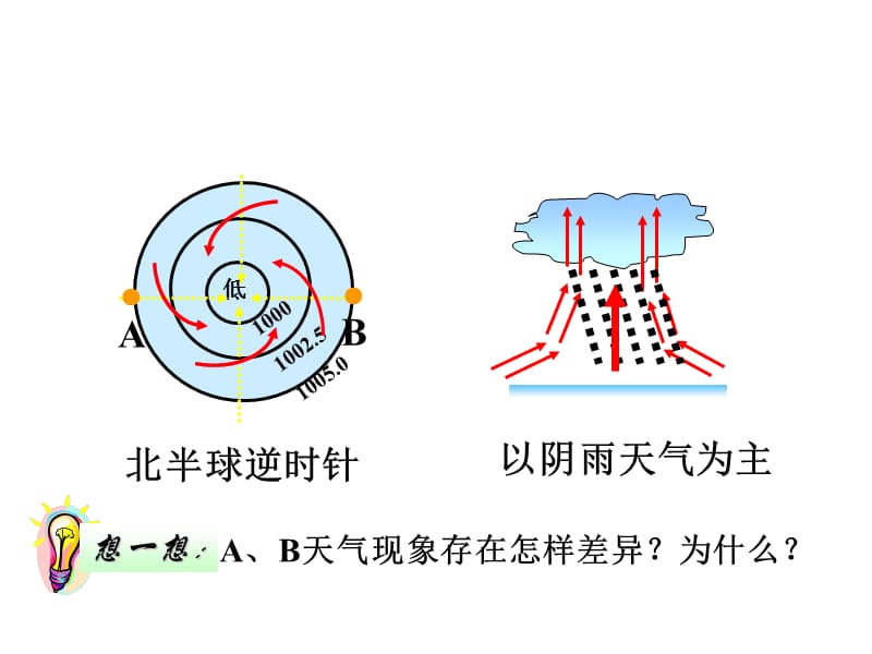 低气压高气压系统与天气.ppt_第3页