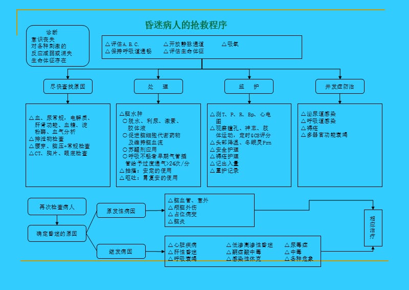 医学经典：急诊抢救程序.ppt_第3页