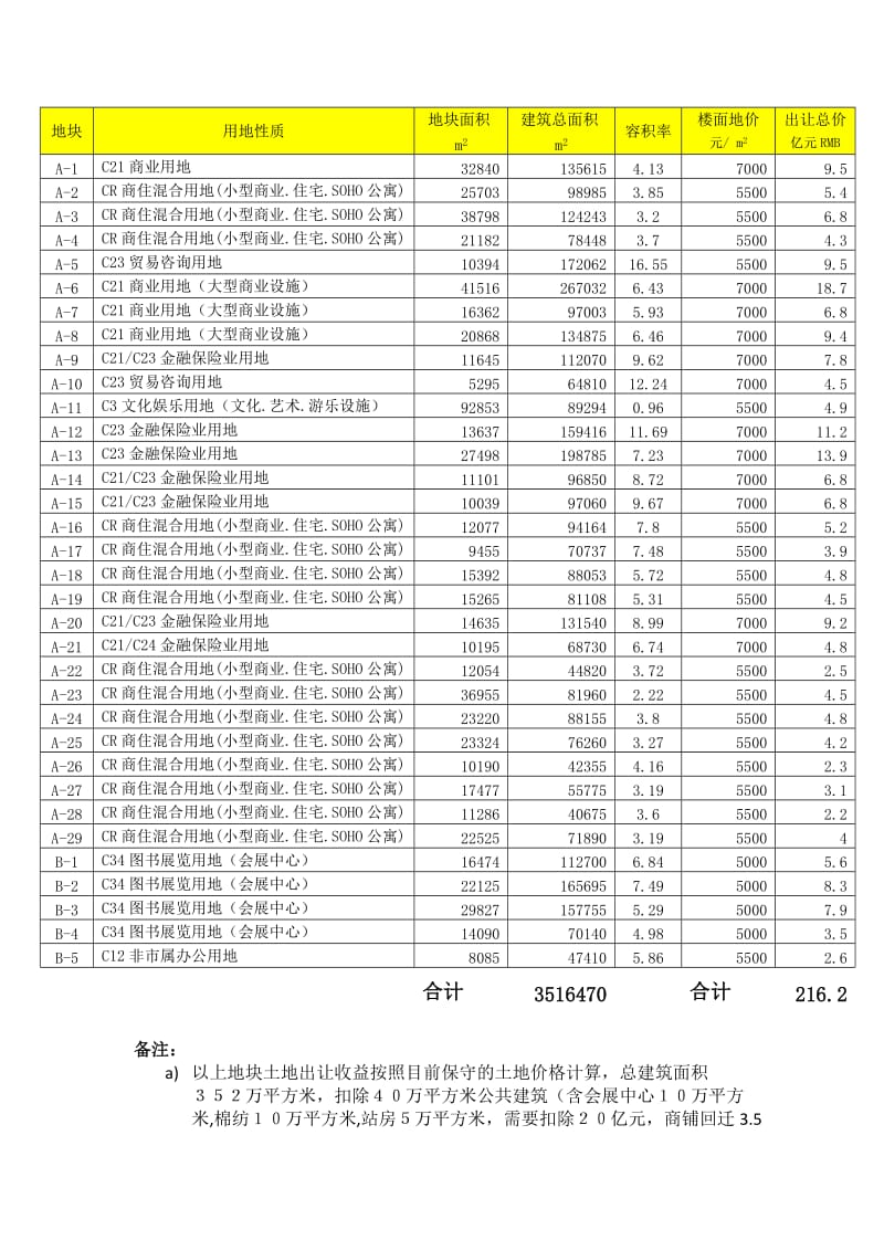 青岛火车北站高铁新城土地价值分析和盈利模式建议78.doc_第3页